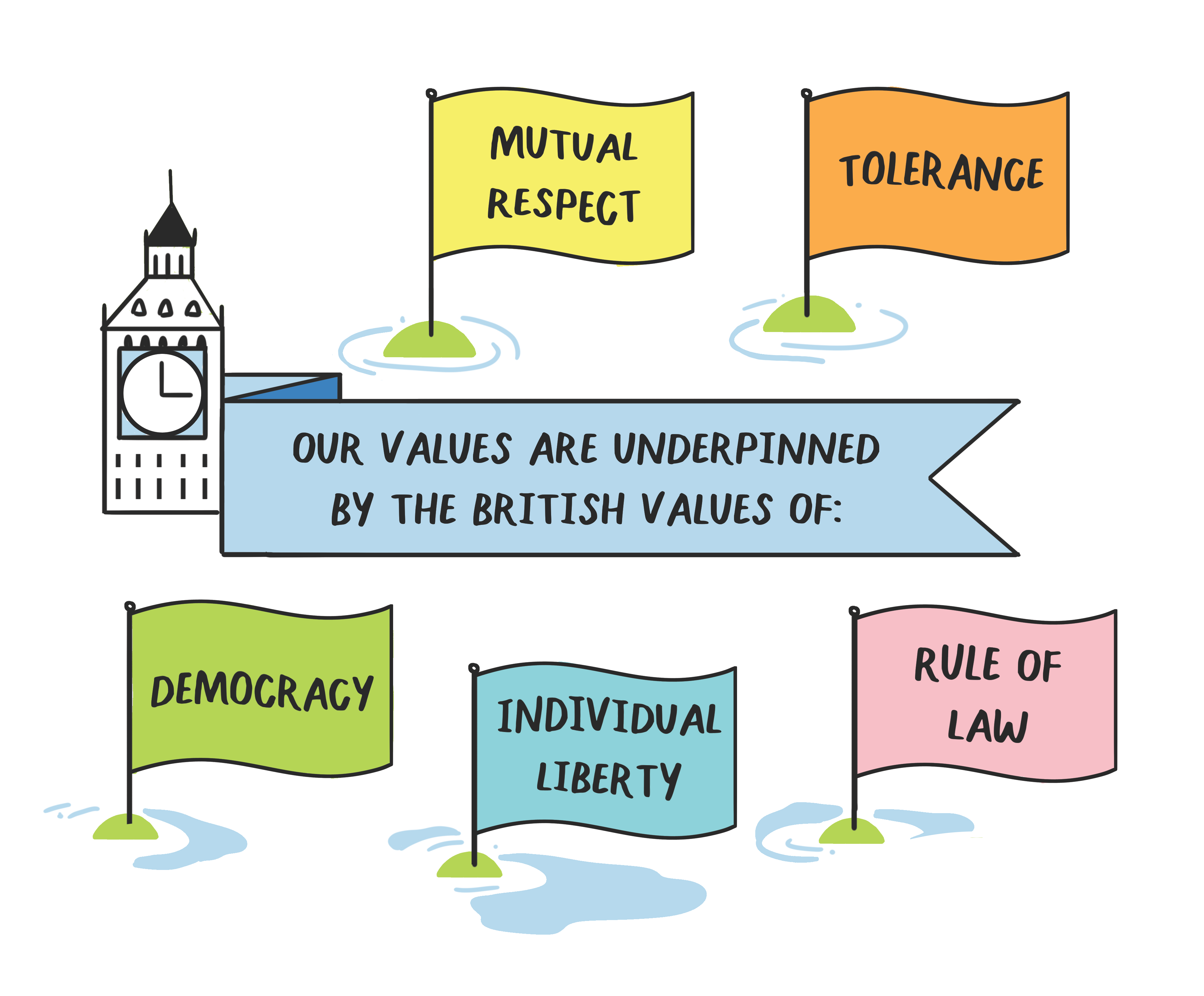F British Values The Regis School > About us > About us > British Values